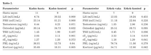 Prolaktin Testi